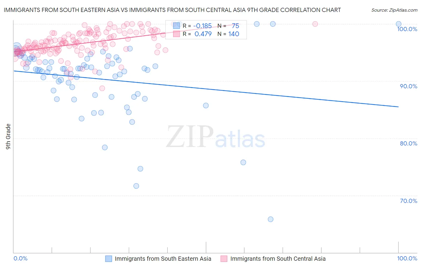 Immigrants from South Eastern Asia vs Immigrants from South Central Asia 9th Grade