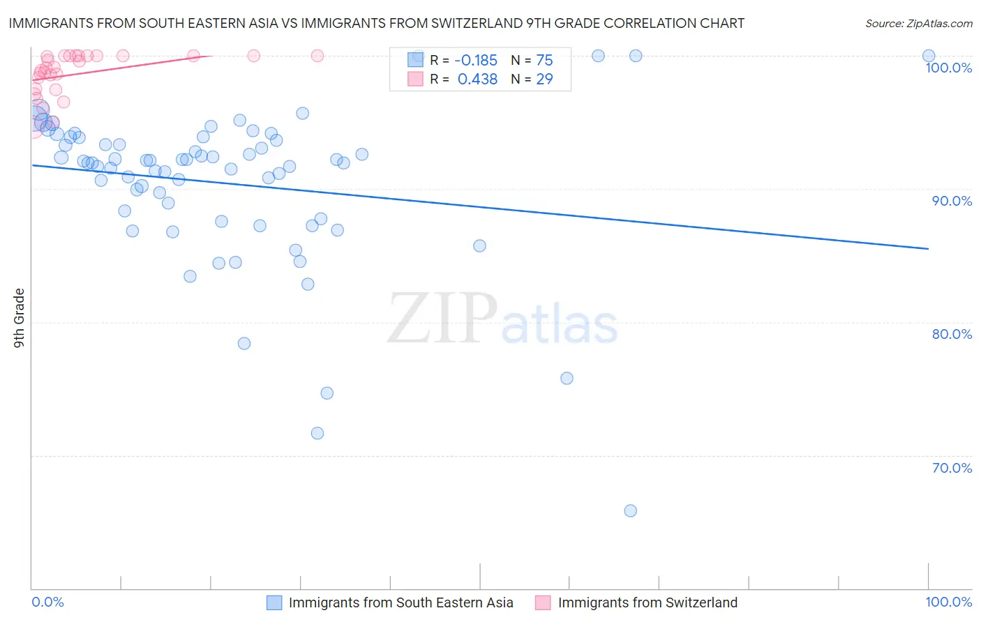 Immigrants from South Eastern Asia vs Immigrants from Switzerland 9th Grade