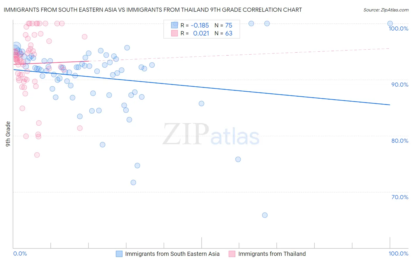 Immigrants from South Eastern Asia vs Immigrants from Thailand 9th Grade
