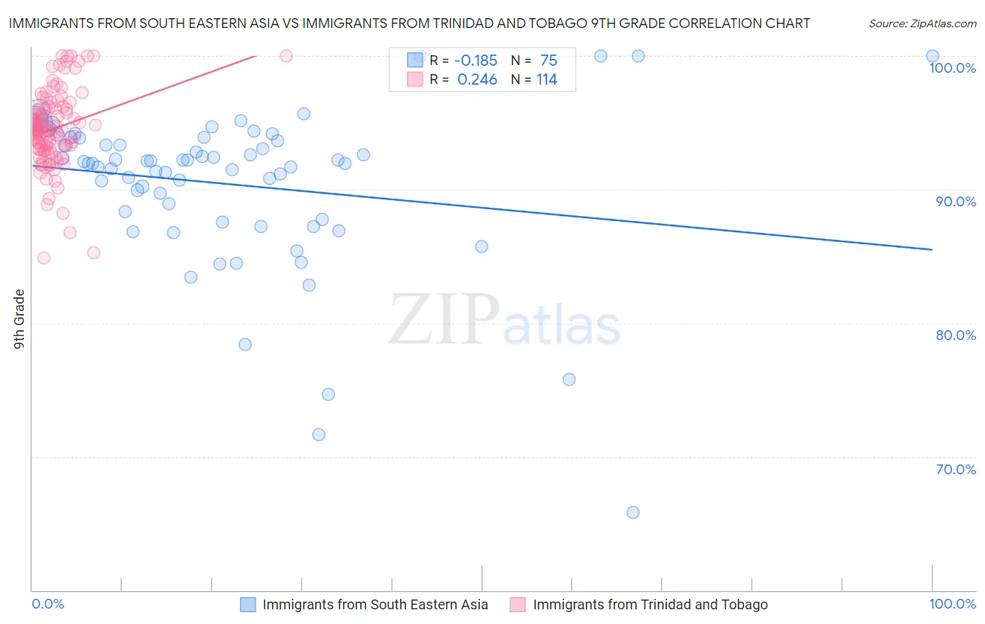 Immigrants from South Eastern Asia vs Immigrants from Trinidad and Tobago 9th Grade