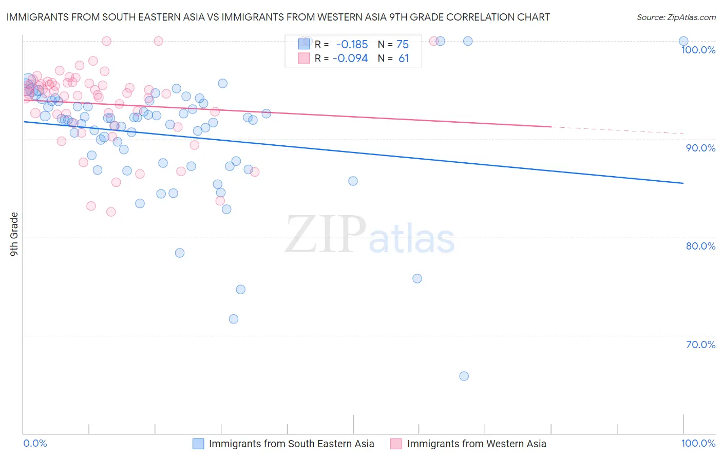 Immigrants from South Eastern Asia vs Immigrants from Western Asia 9th Grade