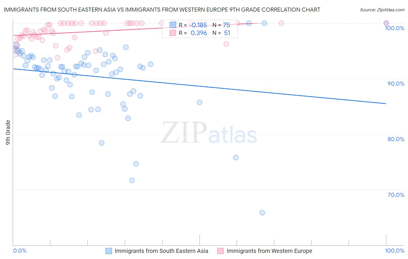 Immigrants from South Eastern Asia vs Immigrants from Western Europe 9th Grade