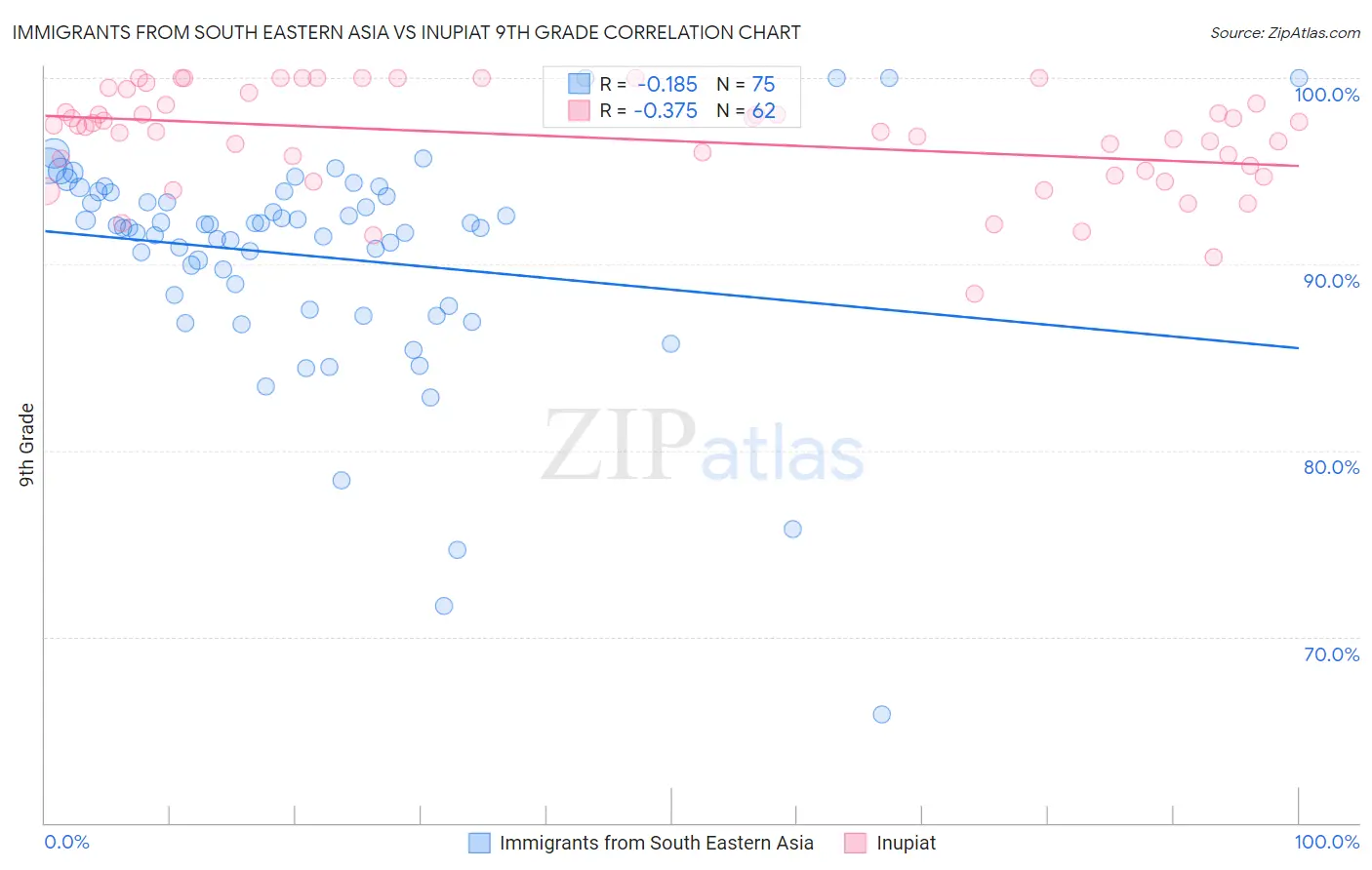 Immigrants from South Eastern Asia vs Inupiat 9th Grade