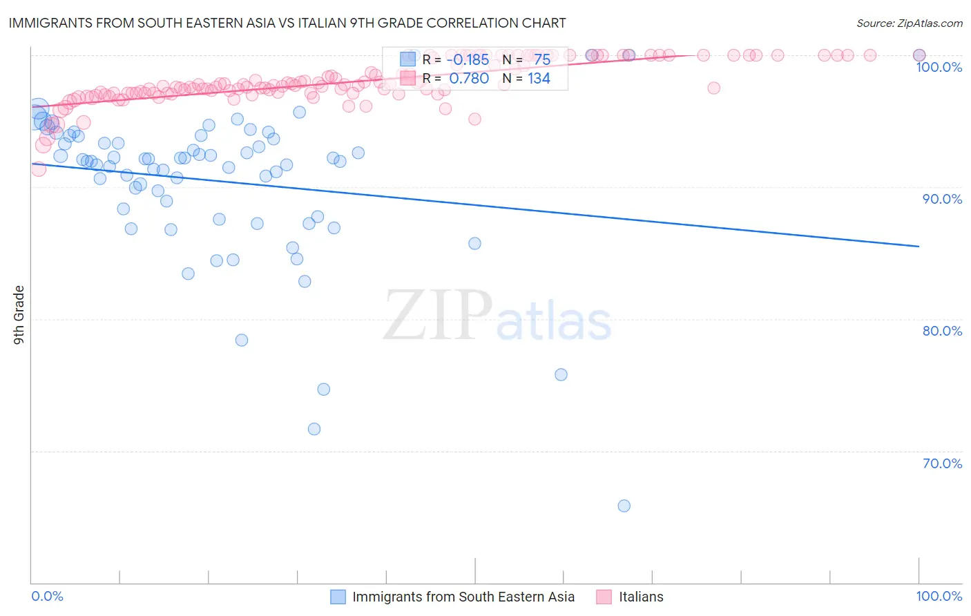 Immigrants from South Eastern Asia vs Italian 9th Grade