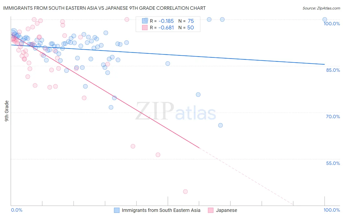 Immigrants from South Eastern Asia vs Japanese 9th Grade