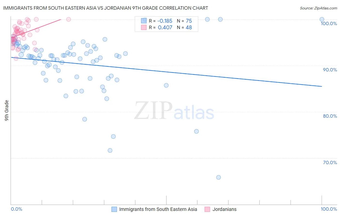 Immigrants from South Eastern Asia vs Jordanian 9th Grade