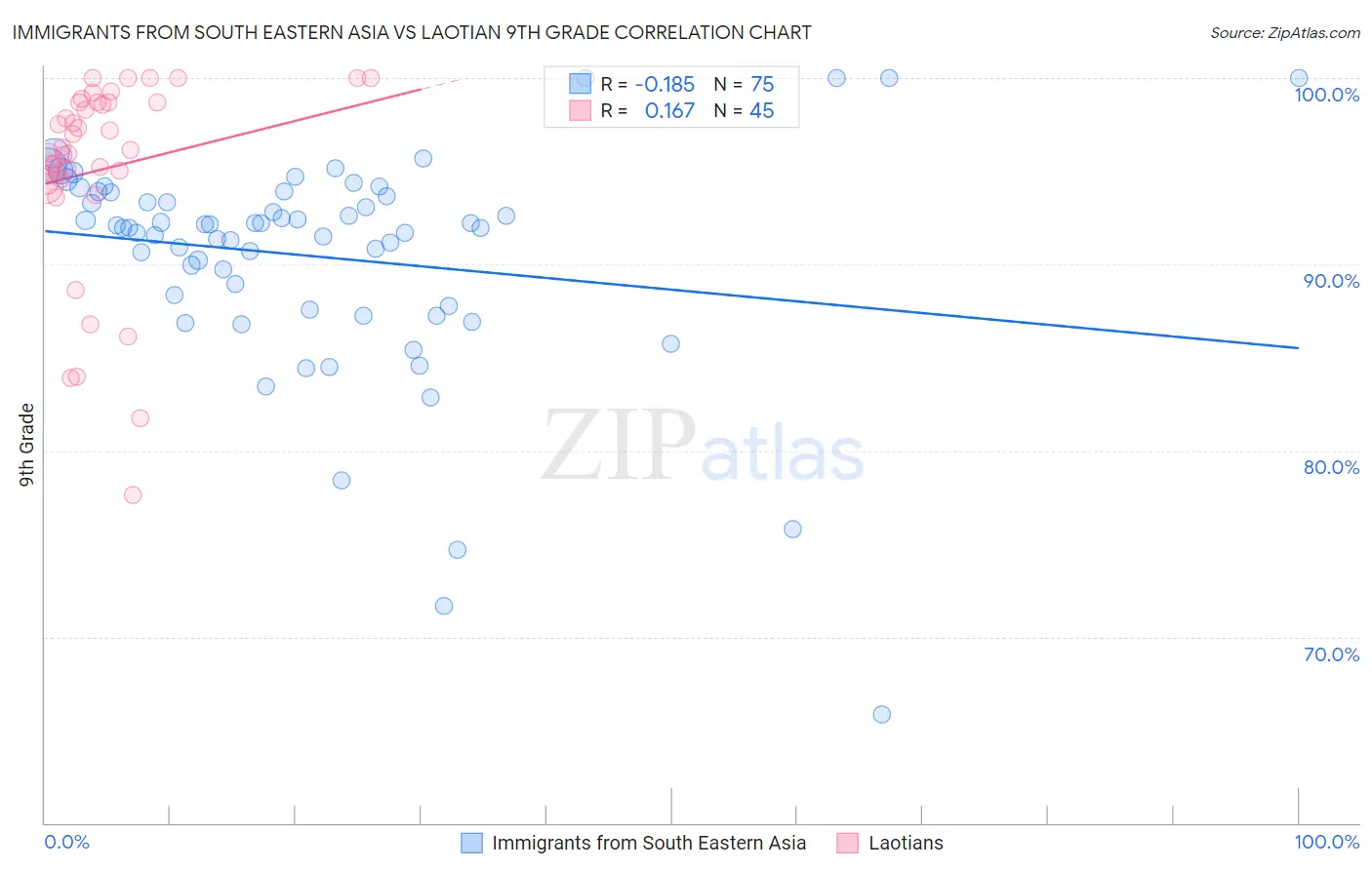 Immigrants from South Eastern Asia vs Laotian 9th Grade