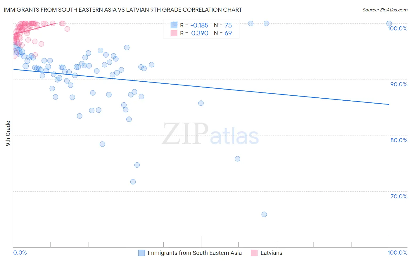 Immigrants from South Eastern Asia vs Latvian 9th Grade
