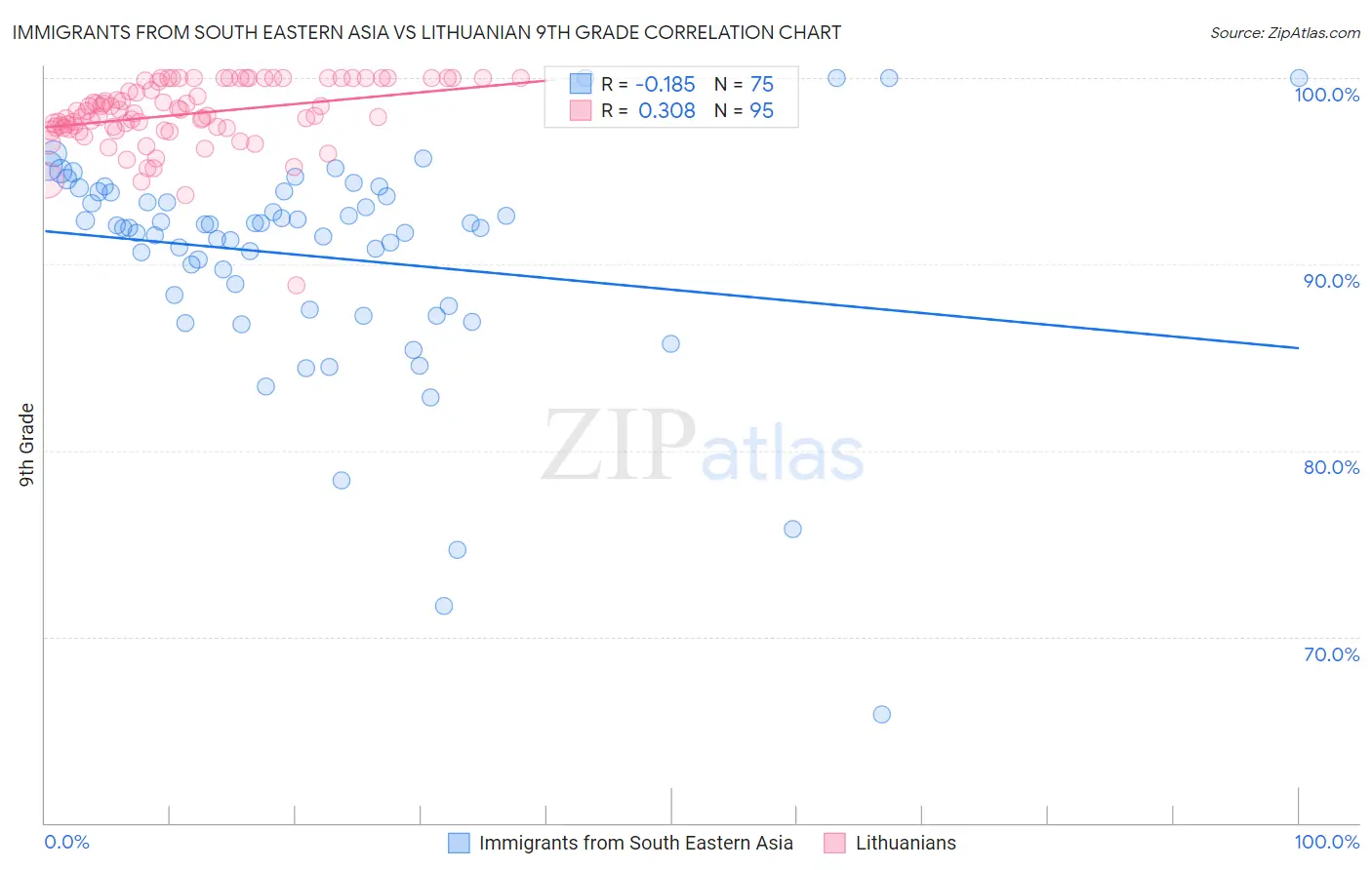 Immigrants from South Eastern Asia vs Lithuanian 9th Grade