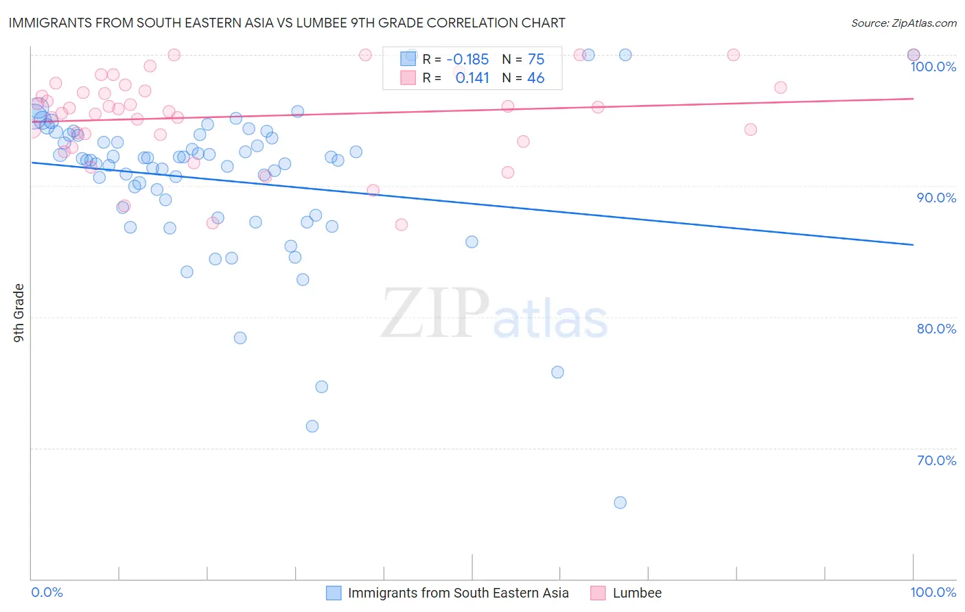 Immigrants from South Eastern Asia vs Lumbee 9th Grade