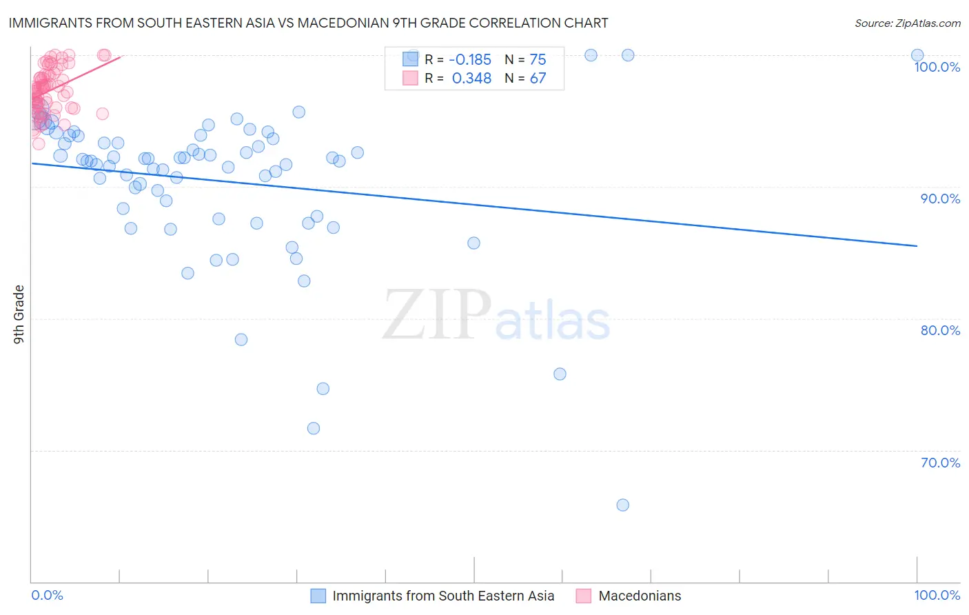 Immigrants from South Eastern Asia vs Macedonian 9th Grade
