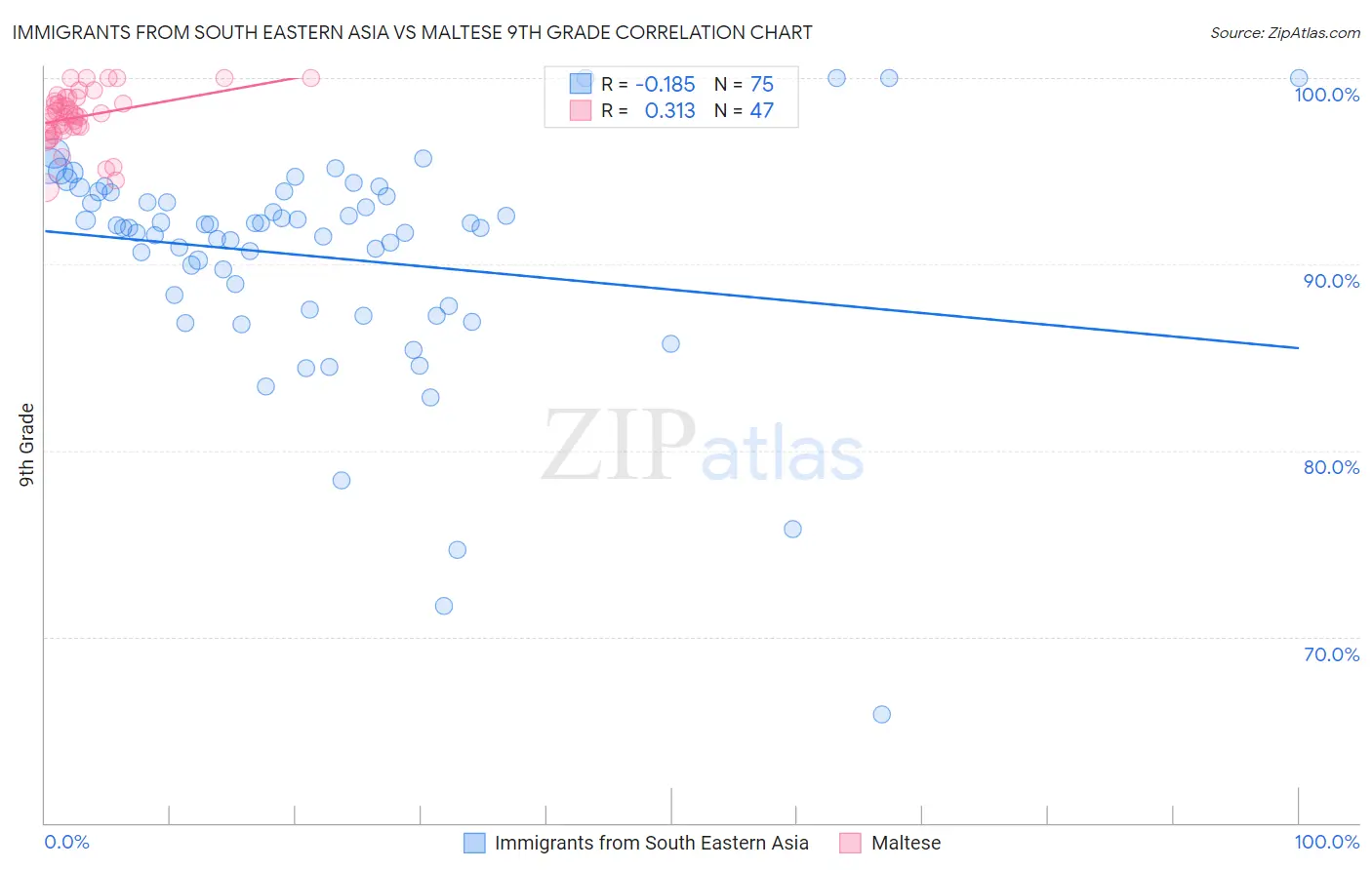 Immigrants from South Eastern Asia vs Maltese 9th Grade