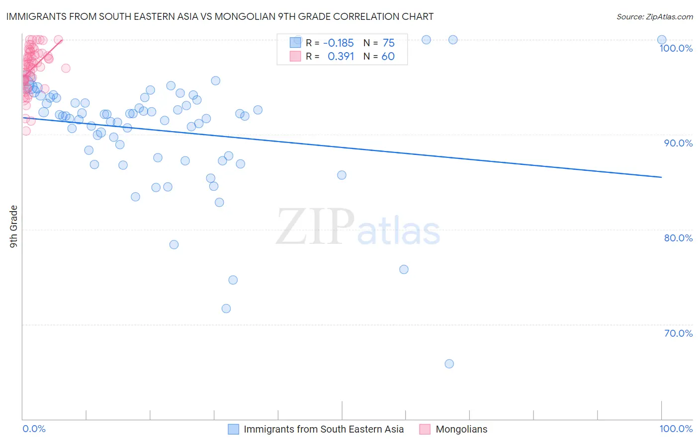 Immigrants from South Eastern Asia vs Mongolian 9th Grade
