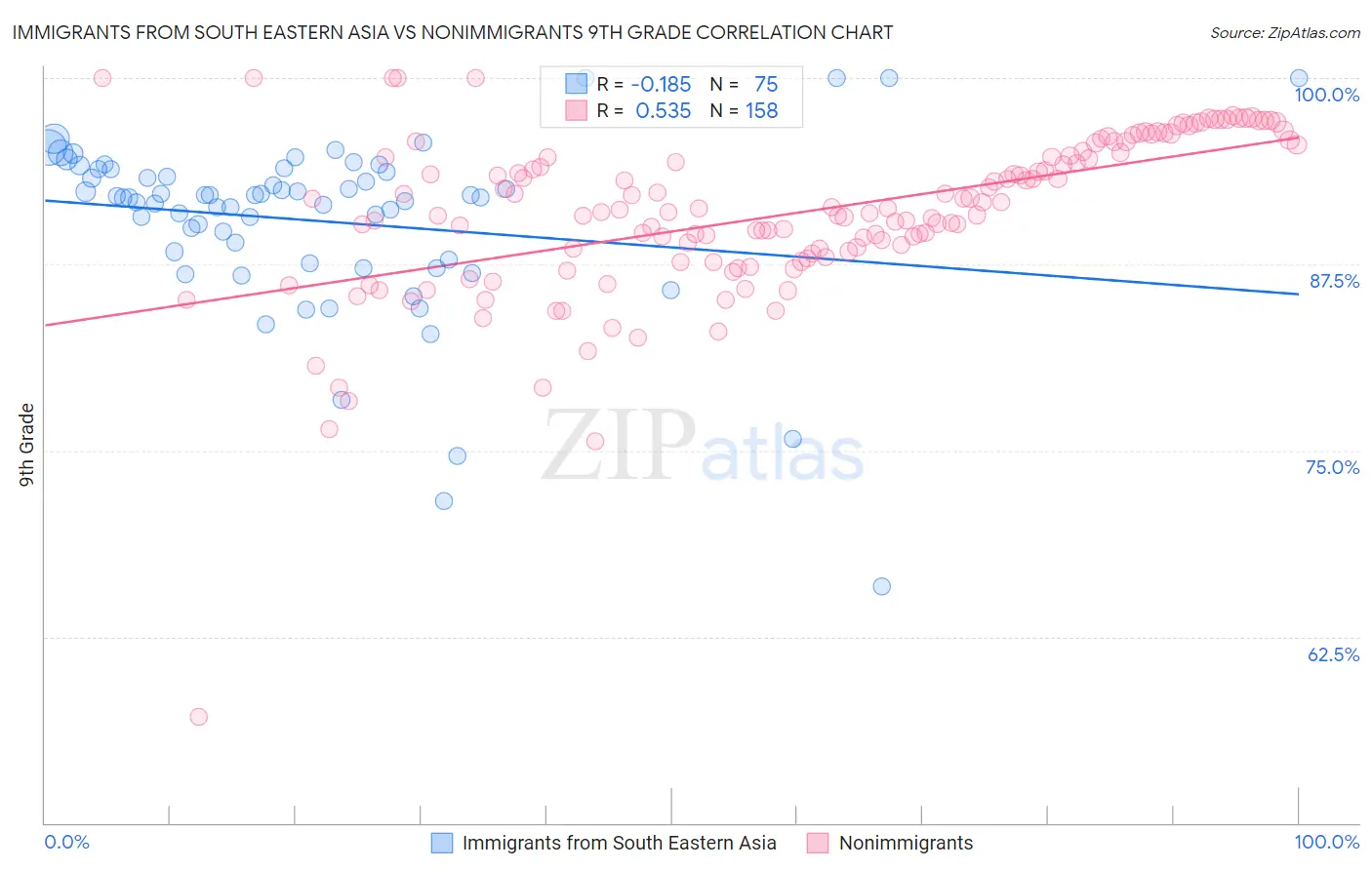 Immigrants from South Eastern Asia vs Nonimmigrants 9th Grade