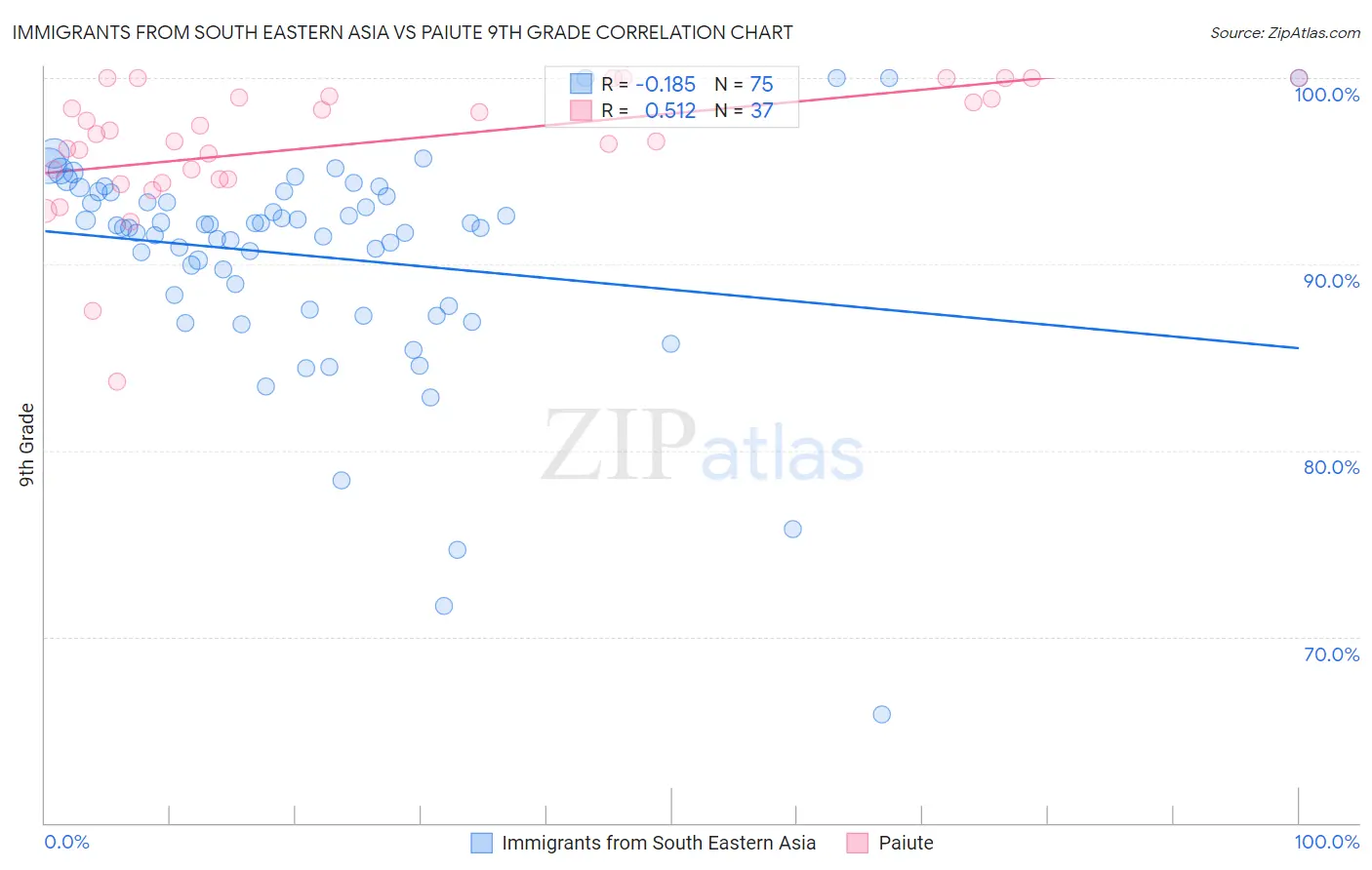 Immigrants from South Eastern Asia vs Paiute 9th Grade