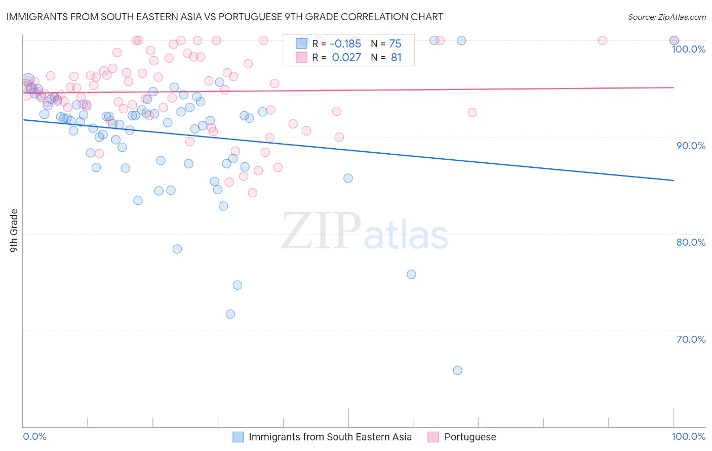 Immigrants from South Eastern Asia vs Portuguese 9th Grade
