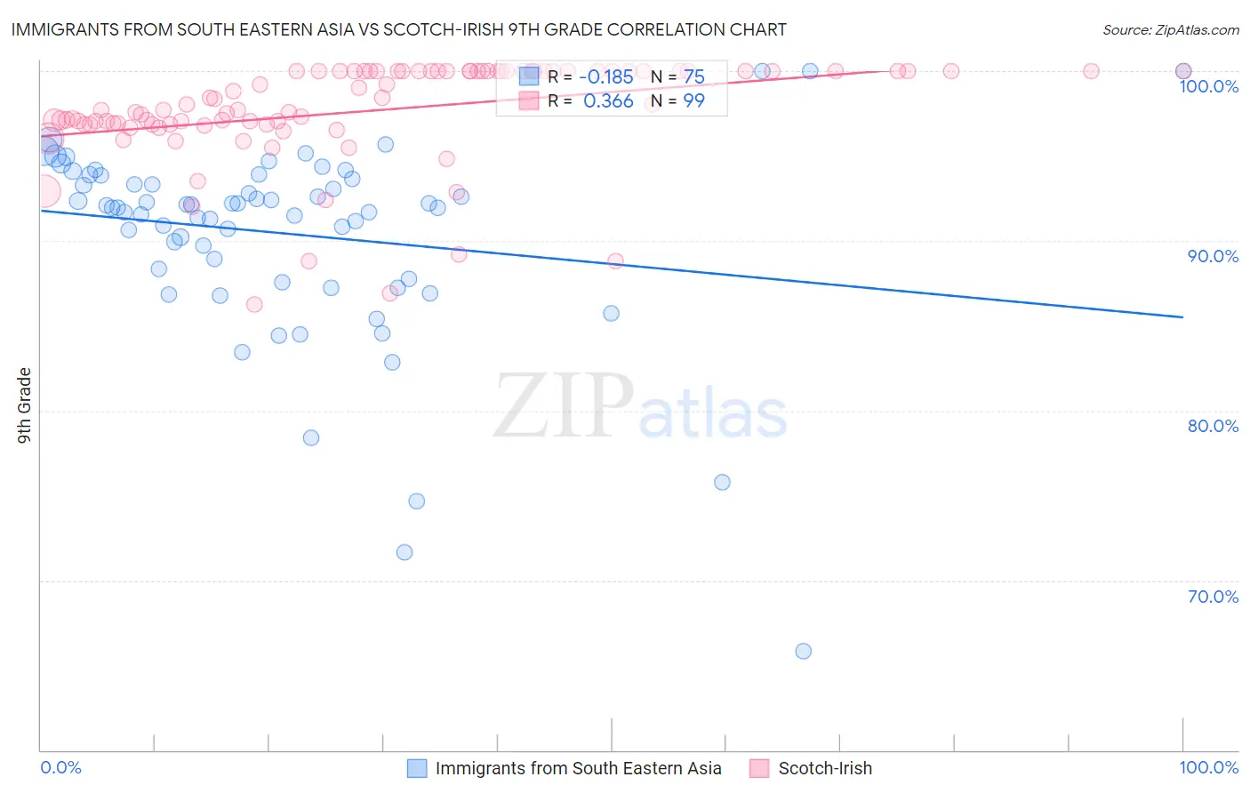Immigrants from South Eastern Asia vs Scotch-Irish 9th Grade