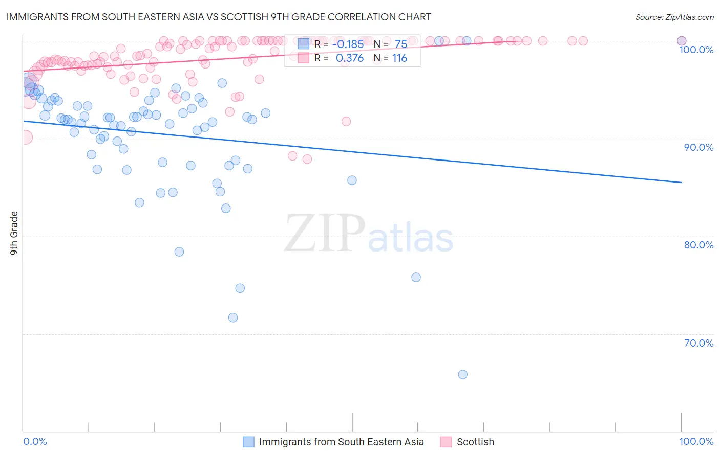 Immigrants from South Eastern Asia vs Scottish 9th Grade