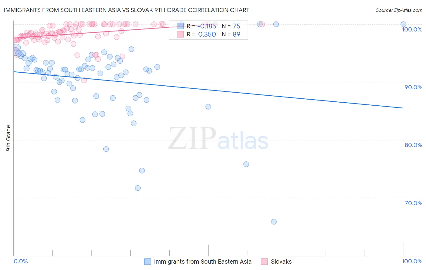 Immigrants from South Eastern Asia vs Slovak 9th Grade