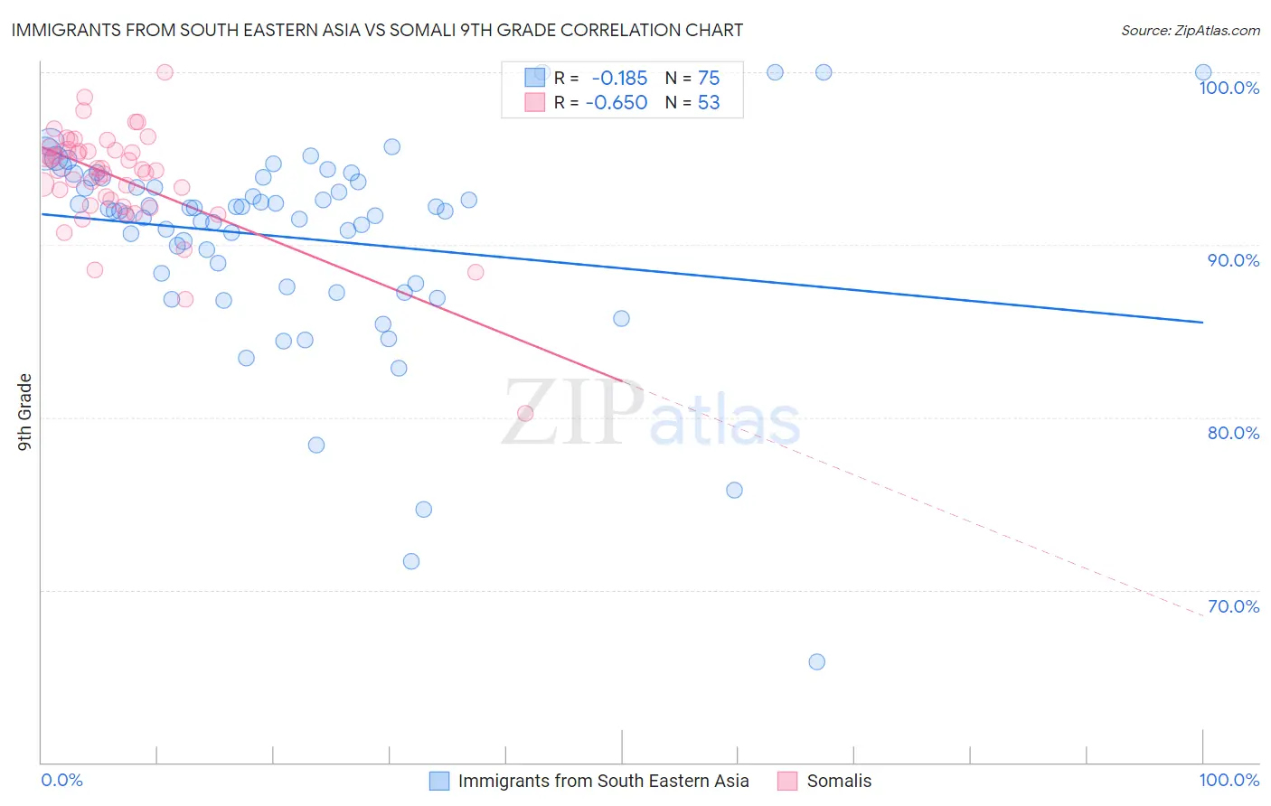 Immigrants from South Eastern Asia vs Somali 9th Grade