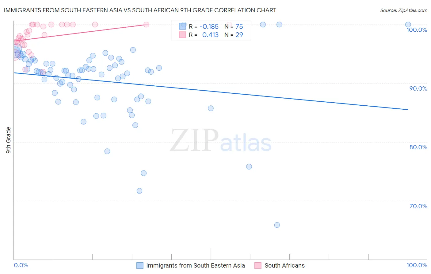 Immigrants from South Eastern Asia vs South African 9th Grade