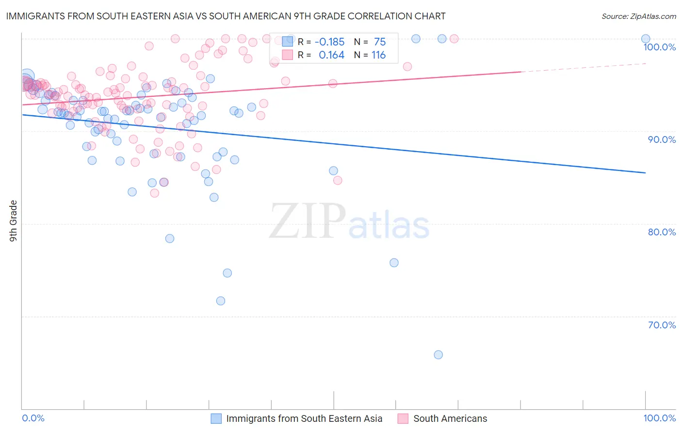 Immigrants from South Eastern Asia vs South American 9th Grade