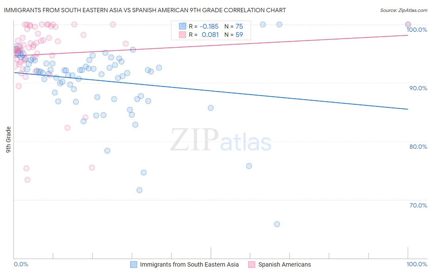 Immigrants from South Eastern Asia vs Spanish American 9th Grade