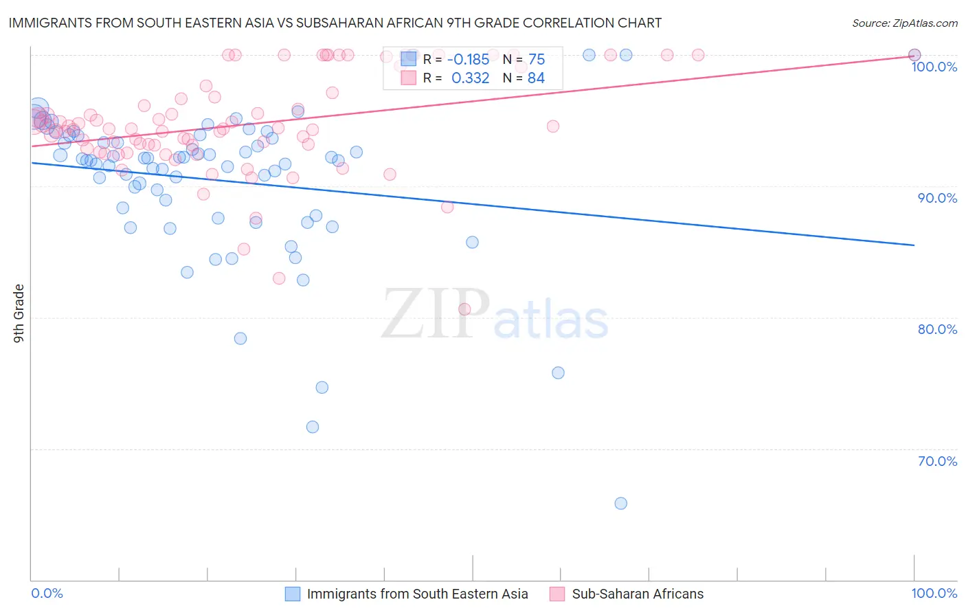 Immigrants from South Eastern Asia vs Subsaharan African 9th Grade