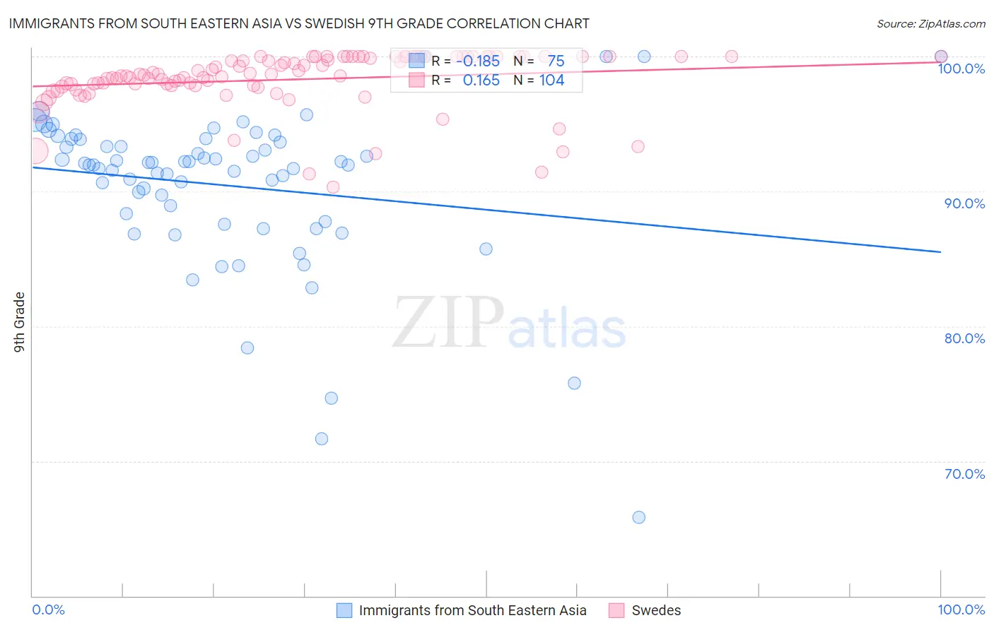 Immigrants from South Eastern Asia vs Swedish 9th Grade