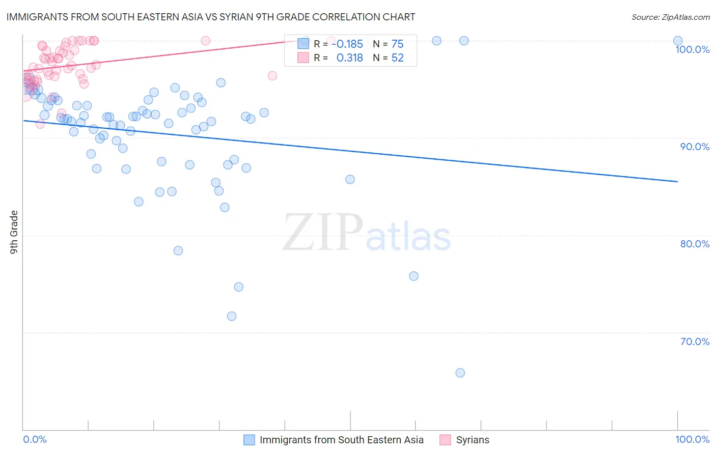 Immigrants from South Eastern Asia vs Syrian 9th Grade