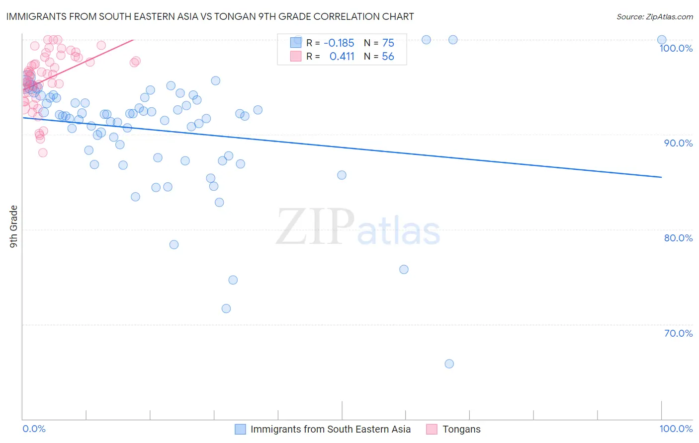 Immigrants from South Eastern Asia vs Tongan 9th Grade