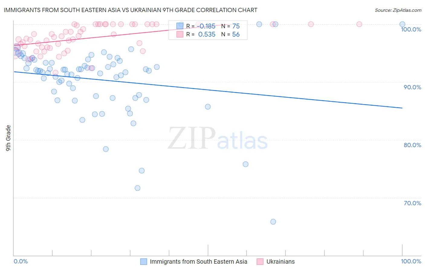 Immigrants from South Eastern Asia vs Ukrainian 9th Grade