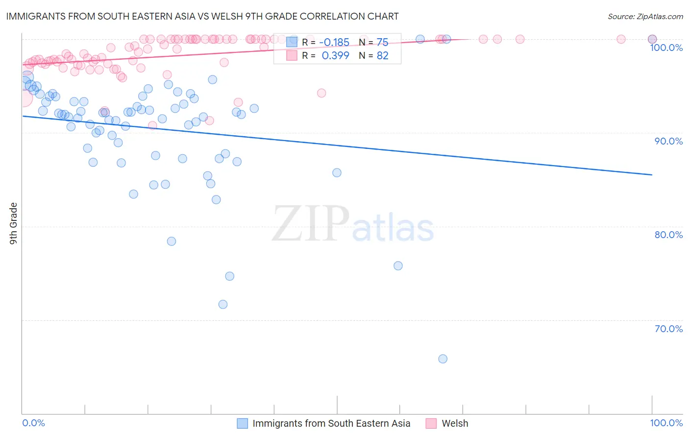 Immigrants from South Eastern Asia vs Welsh 9th Grade