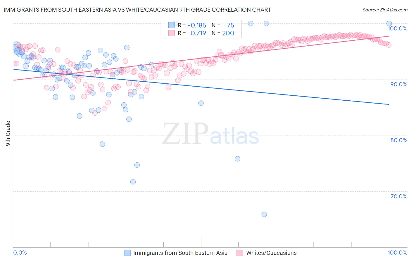 Immigrants from South Eastern Asia vs White/Caucasian 9th Grade