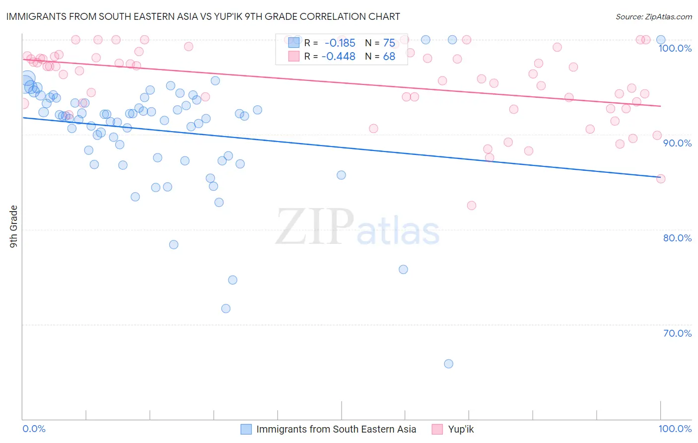 Immigrants from South Eastern Asia vs Yup'ik 9th Grade