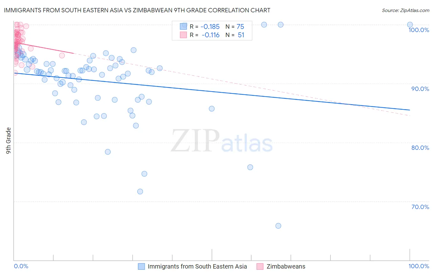 Immigrants from South Eastern Asia vs Zimbabwean 9th Grade
