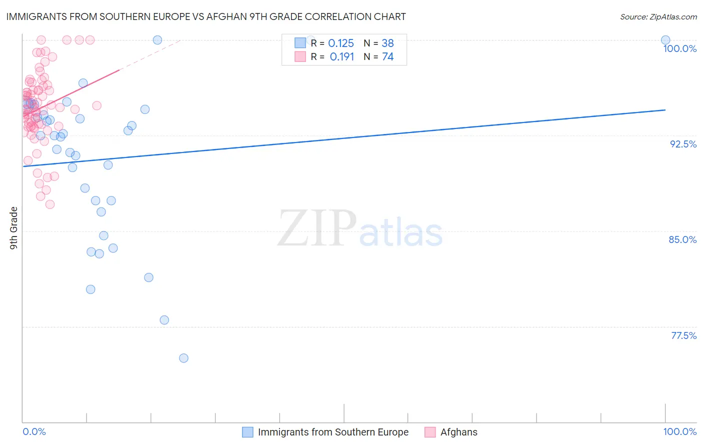 Immigrants from Southern Europe vs Afghan 9th Grade