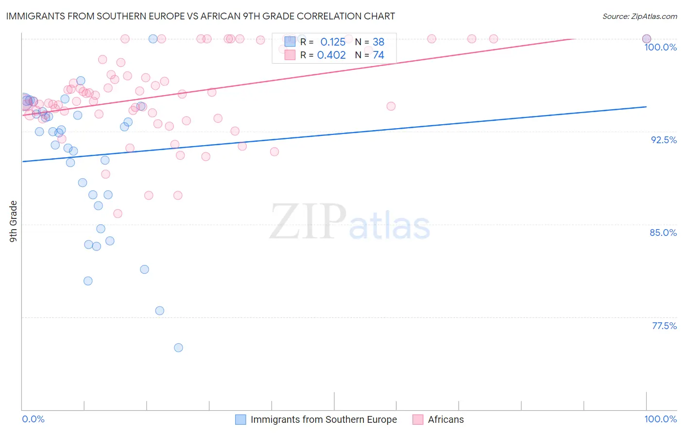 Immigrants from Southern Europe vs African 9th Grade