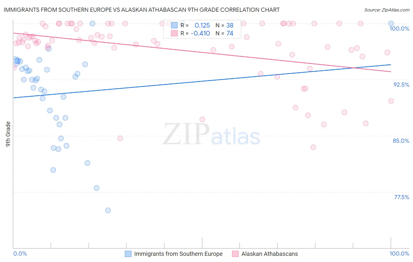 Immigrants from Southern Europe vs Alaskan Athabascan 9th Grade