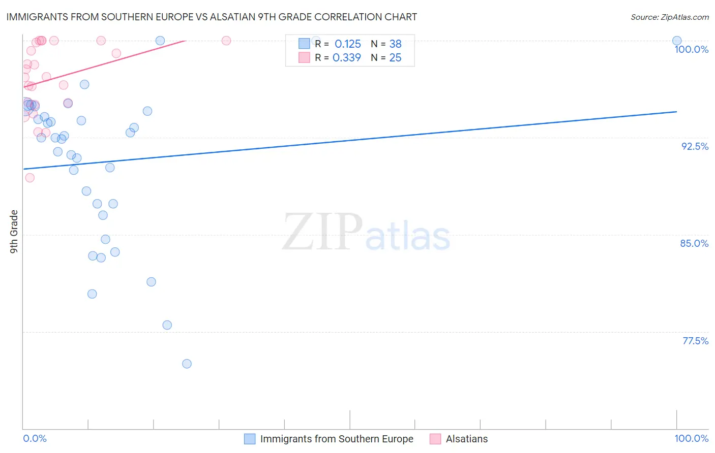 Immigrants from Southern Europe vs Alsatian 9th Grade