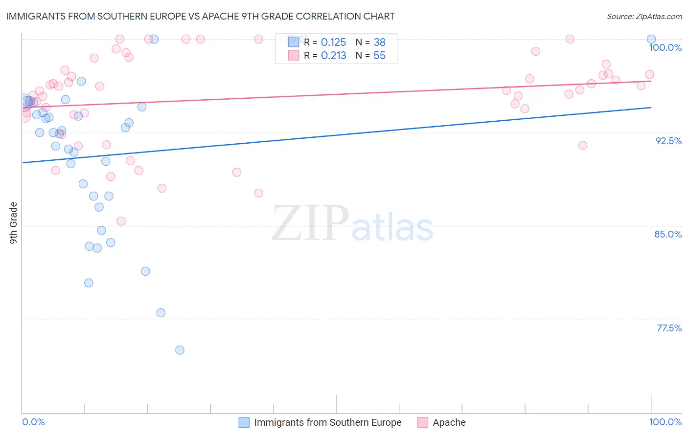 Immigrants from Southern Europe vs Apache 9th Grade