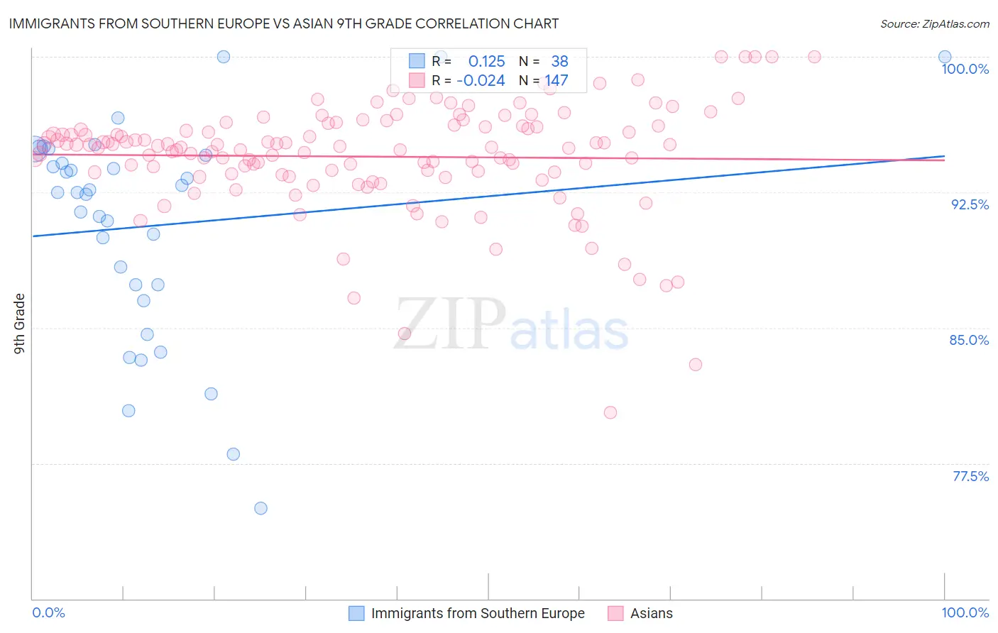 Immigrants from Southern Europe vs Asian 9th Grade
