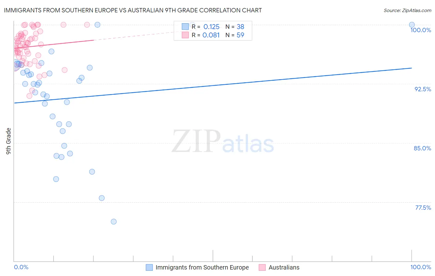 Immigrants from Southern Europe vs Australian 9th Grade