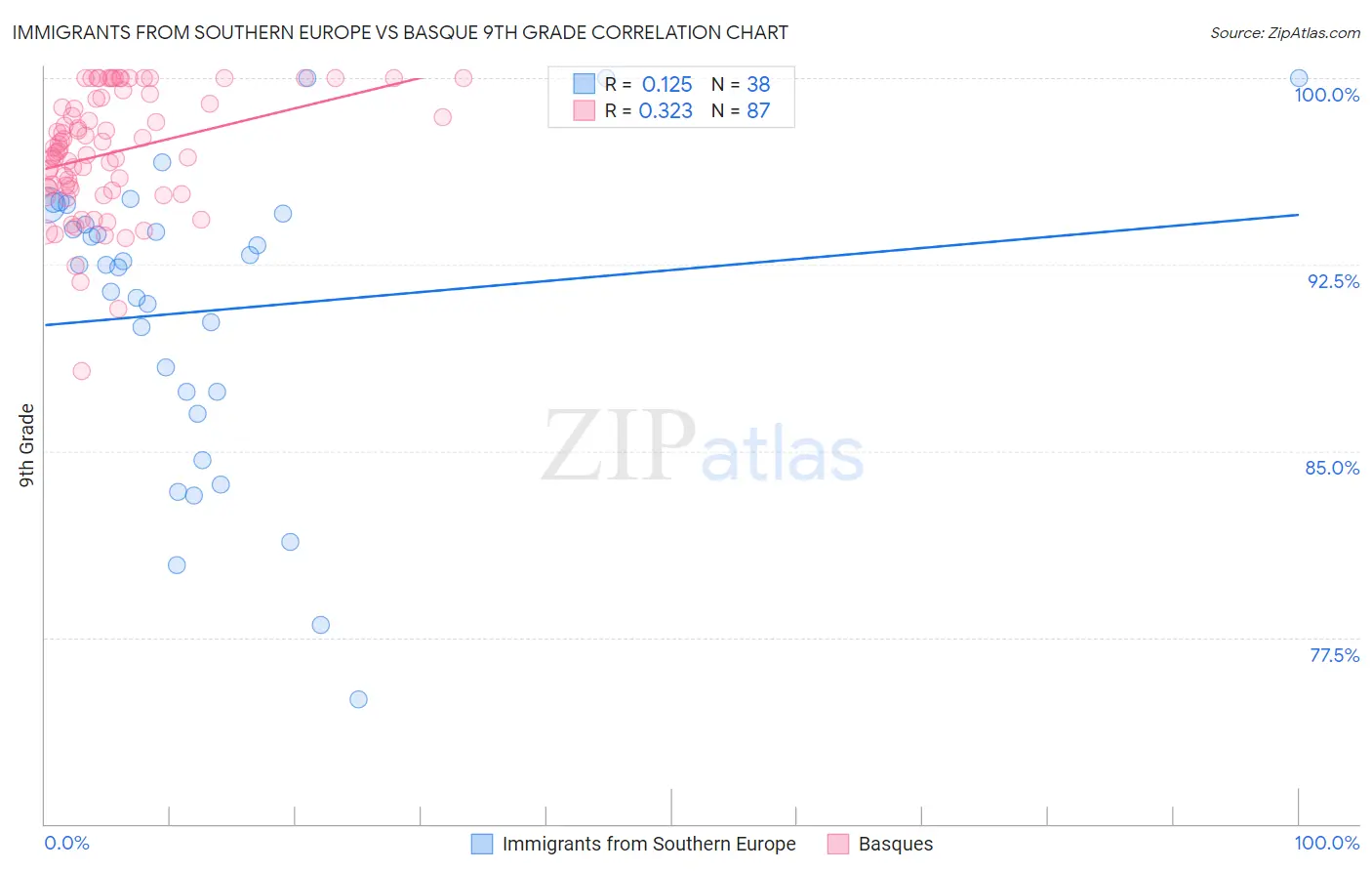 Immigrants from Southern Europe vs Basque 9th Grade