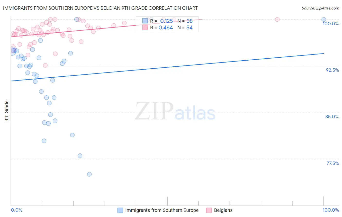 Immigrants from Southern Europe vs Belgian 9th Grade
