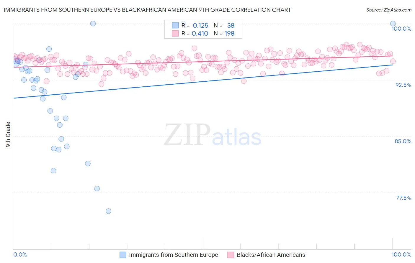 Immigrants from Southern Europe vs Black/African American 9th Grade