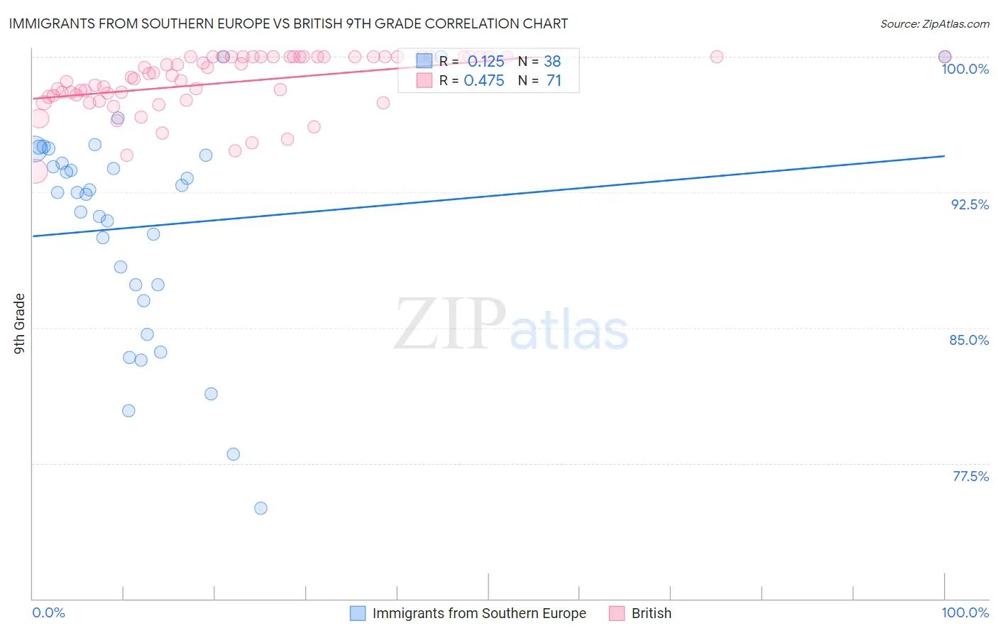 Immigrants from Southern Europe vs British 9th Grade