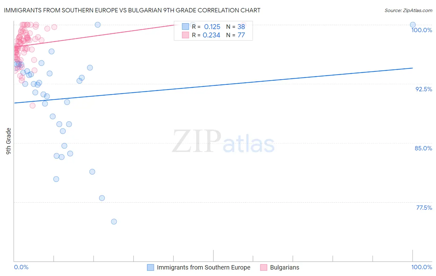 Immigrants from Southern Europe vs Bulgarian 9th Grade