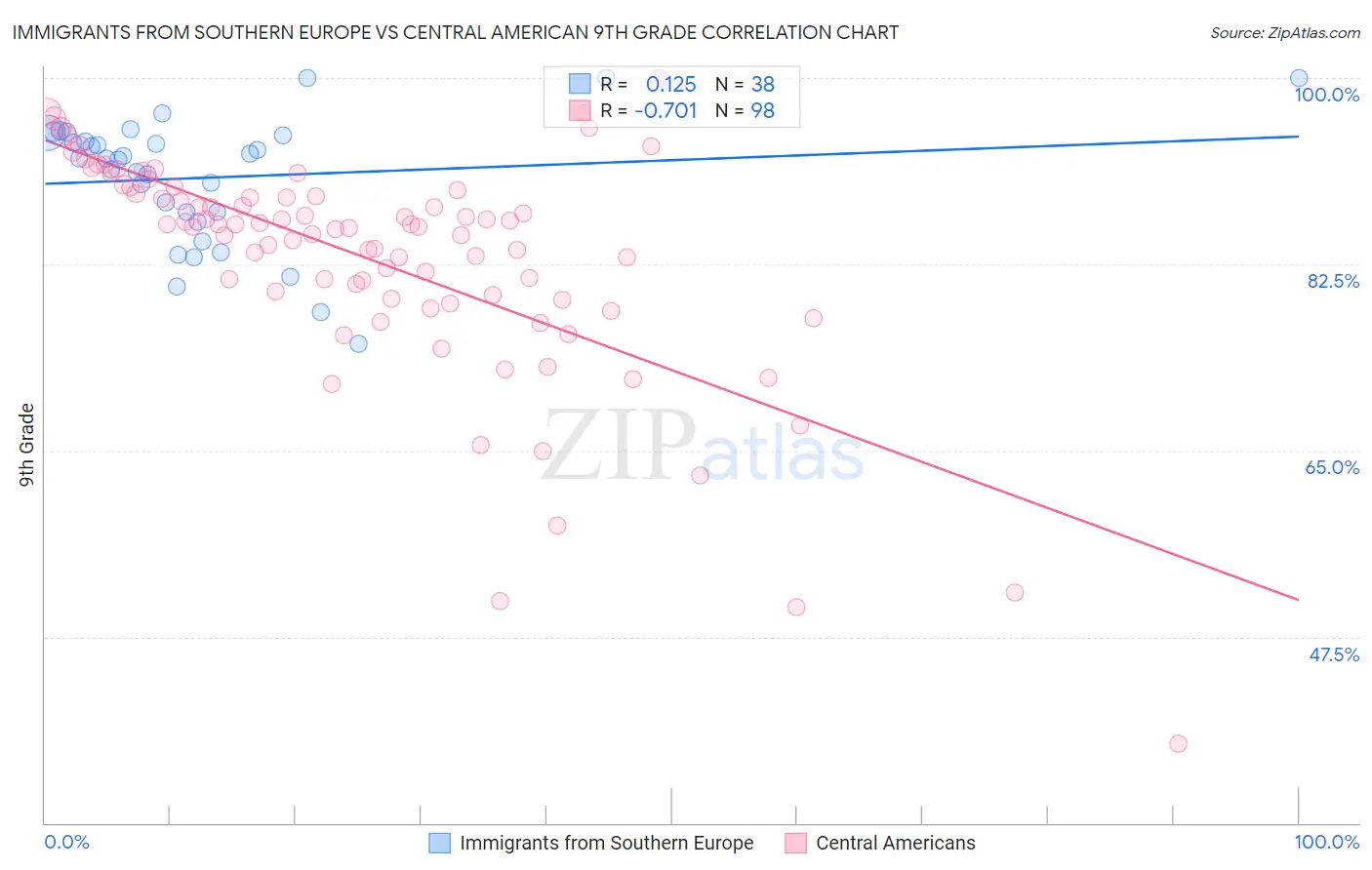 Immigrants from Southern Europe vs Central American 9th Grade