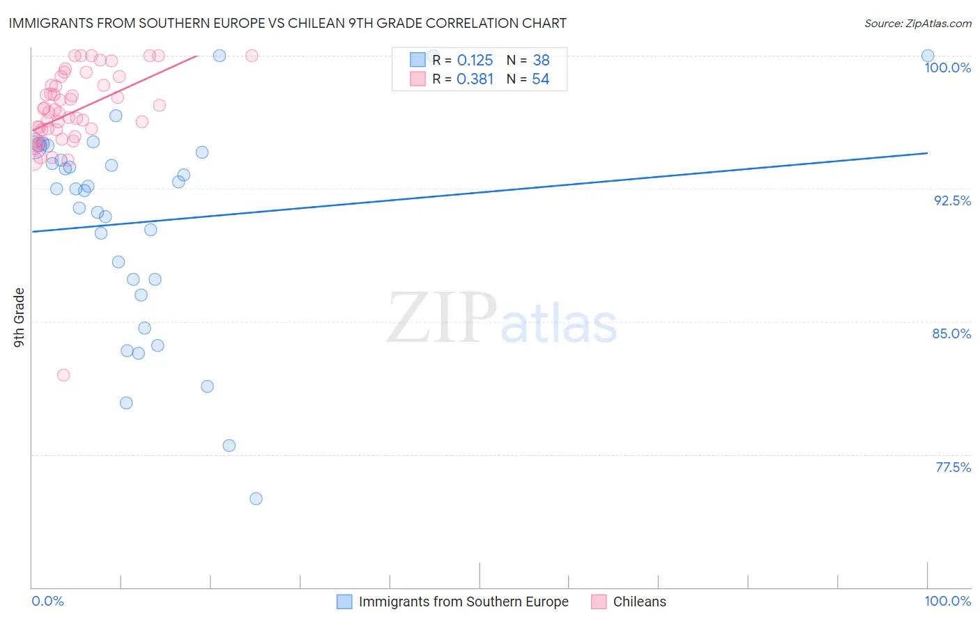 Immigrants from Southern Europe vs Chilean 9th Grade